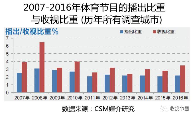 亚美体育平台2016年全国体育节目收视分析(图4)