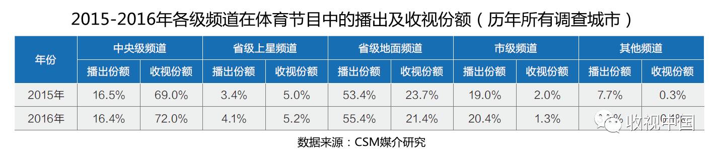 亚美体育平台2016年全国体育节目收视分析(图5)