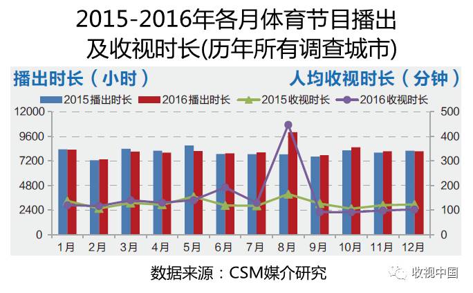 亚美体育平台2016年全国体育节目收视分析(图3)