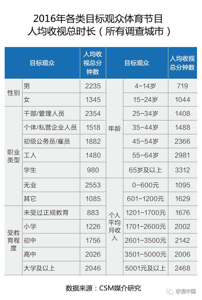 亚美体育平台2016年全国体育节目收视分析(图2)