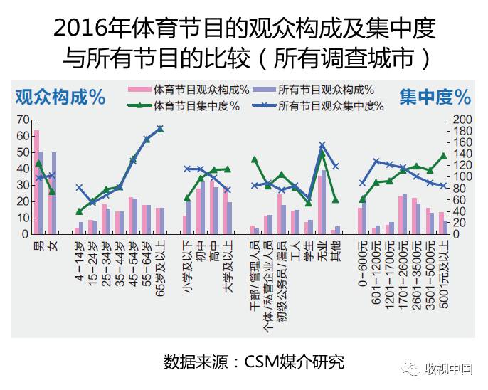 亚美体育平台2016年全国体育节目收视分析(图7)