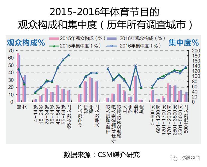 亚美体育平台2016年全国体育节目收视分析(图6)