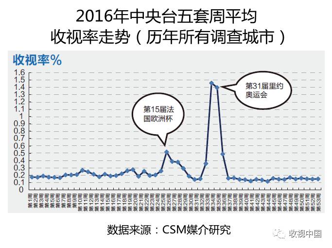 亚美体育平台2016年全国体育节目收视分析(图8)