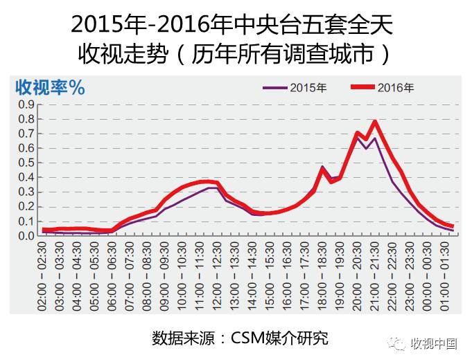 亚美体育平台2016年全国体育节目收视分析(图10)