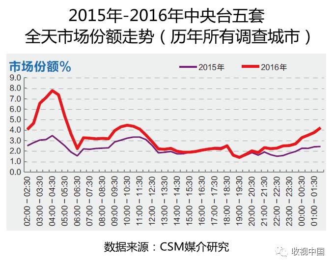 亚美体育平台2016年全国体育节目收视分析(图11)