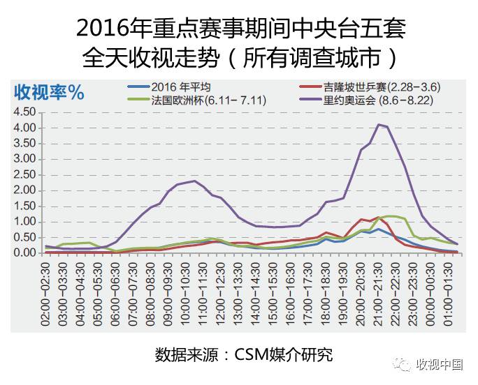 亚美体育平台2016年全国体育节目收视分析(图12)