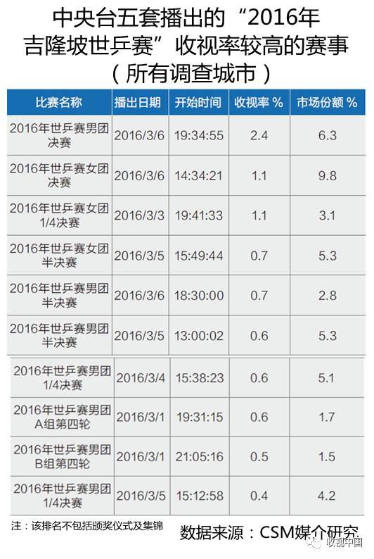 亚美体育平台2016年全国体育节目收视分析(图13)