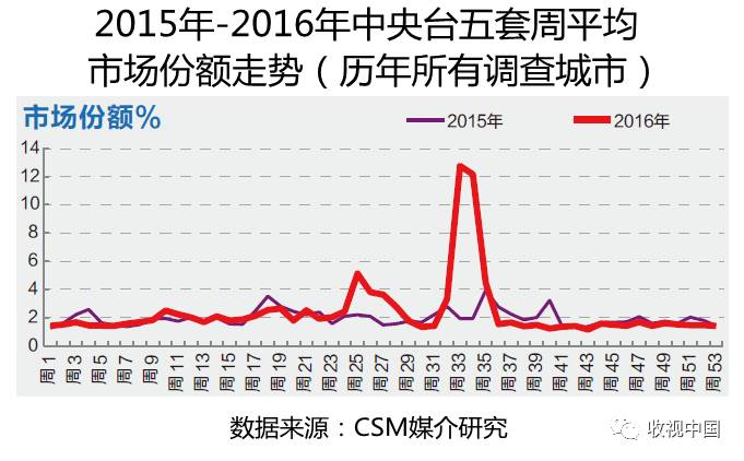 亚美体育平台2016年全国体育节目收视分析(图9)