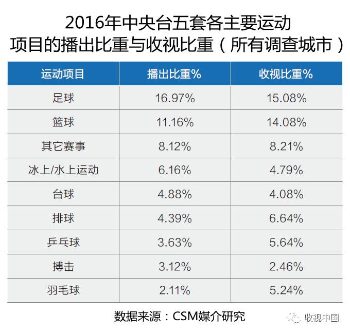 亚美体育平台2016年全国体育节目收视分析(图16)