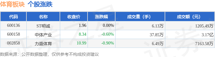 亚美体育app体育板块4月16日跌046%力盛领跌主力资金净流出5833万元