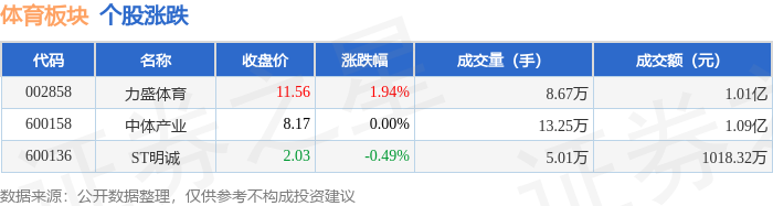 体育板块4月25日涨01%力盛体育领涨主力资金净流出38211万元亚美入口
