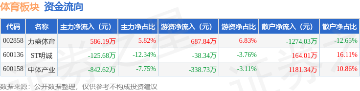 体育板块4月25日涨01%力盛体育领涨主力资金净流出38211万元亚美入口(图2)